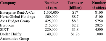 Kayak searches for rental car deals on hundreds of car rental sites to help you find the cheapest car rental. Biggest Car Rental Companies In The World Download Scientific Diagram