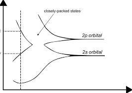 The presence of the valence electrons is responsible for the chemical properties of that element. 4 The Behaviour Of The Valence Electrons In Carbon As A Carbon Atom Is Download Scientific Diagram