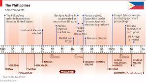 Classical economists claimed that free markets regulate themselves, when free of any intervention. A Guide To The Philippines History Economy And Politics The Economist