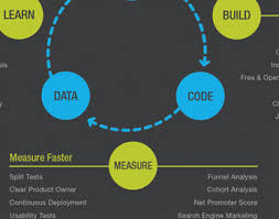 The Lean Startup Methodology