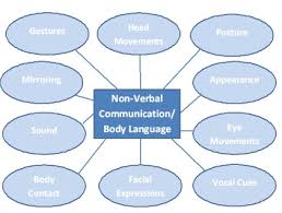 Our nonverbal communication works to create an unspoken and subconscious cooperation, as people move and behave in similar ways. Non Verbal Communication Communication1527