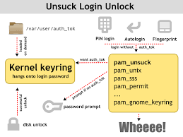 Once your account is locked. Login Unlock