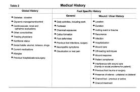 Total Contact Casting Diabetic Foot Disorders