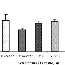 Avis des lecteurs du guide epargne. Pdf In Vitro Infectivity Of Species Of Leishmania Viannia Responsible For American Cutaneous Leishmaniasis