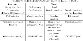 Table Vi From Cloud Based Real Time Heart Monitoring And Ecg