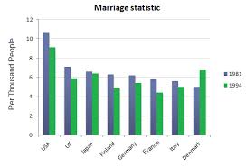 Check spelling or type a new query. Graph Writing 72 Marriage And Divorce Statistics For Eight Countries