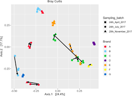 Mohan comes to devanshi with a knife and puts up a drama in front of her and asks her to take his life. The Microbiota Of Malaysian Fermented Fish Sauce Biorxiv