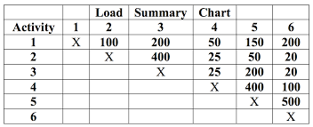 Solved The Following Load Summary Chart Table 1 1 And I