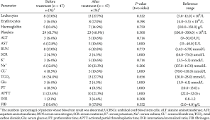 Analysis Of Blood Test Before And After Allogeneic Ucbscs Treatment Download Table