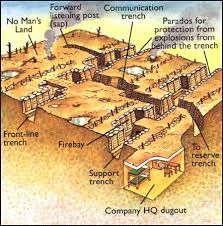 Trench Warfare Was Fighting From Ditches Protected By Barbed Wires As In World War 1 This Is A Picture Of A Map Of How History War World War One World War I