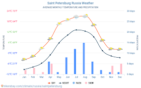 6 km/h ↑ aus südost. Sankt Petersburg Russland Wetter 2021 Klima Und Wetter In Sankt Petersburg Die Beste Zeit Und Das Beste Wetter Um Nach Sankt Petersburg Zu Reisen Reisewetter Und Klima