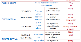 Es lo que se denomina nexo lexical. Complemento Agente La Coordinacion En La Oracion Compuesta