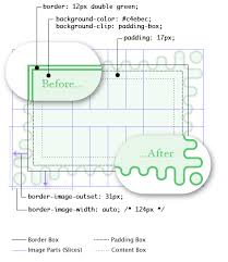 By defining up to four values, you dictate which part of the images will repeat as part of the border. Calculation Of Border Image Width With Border Image Outset Stack Overflow