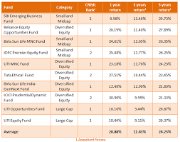 The Best Performing Mutual Funds In Each Category And How To Find Them -  Ycharts