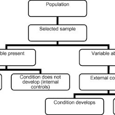 Pdf Observational Research Methods Cohort Studies Cross Sectional Studies And Case Control Studies