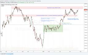 Pse Trends Psei Chart Update