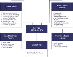 The right kpis for you might not be the right kpis for another organization. Key Performance Index
