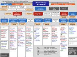 Los Angeles County District Attorneys Office Induced Info