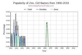 Discover names starting with l. View Girl Names Starting With Zen At Baby Names Pedia With Concise Name Meanings Origins Pronunciation And Charts