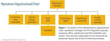 Warehouse Department Organizational Chart Www