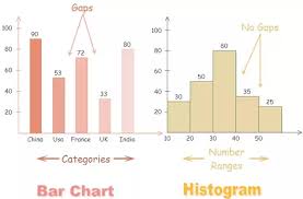 What Is The Difference Between A Histogram And A Bar Graph