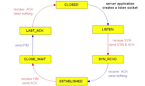 Image result for TCP state transition