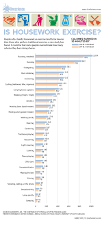 On stationary bike 3 times a week for 60 minutes will burn 1.68 pounds or 0.76 kg a month. How Many Calories Am I Burning Infographic Live Science