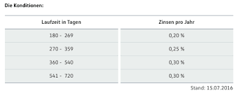 Vw bank tagesgeld im test: Volkswagen Bank Festgeld Erfahrungen 2021 Geldanlage Im Test Aktiendepot