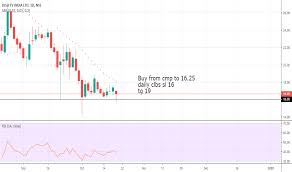 Dishtv Stock Price And Chart Nse Dishtv Tradingview India