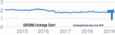 gbp to bnd charts today 6 months 5 years 10 years and 20