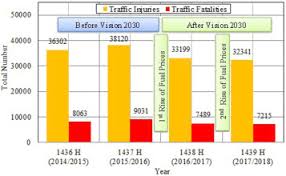 Institut penyelidikan keselamatan jalan raya malaysia (miros). Impact Of Vision 2030 On Traffic Safety In Saudi Arabia Sciencedirect