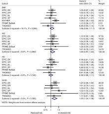The concern is understandable as obesity not only increases the risk of contracting various chronic diseases but. Comparison Of General Obesity And Measures Of Body Fat Distribution In Older Adults In Relation To Cancer Risk Meta Analysis Of Individual Participant Data Of Seven Prospective Cohorts In Europe British Journal