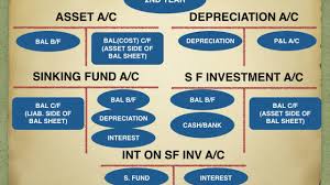 depreciation sinking fund method youtube