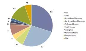What Are An Airlines Operating Costs Quora