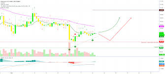 ethereum short term bull potential chart analysis low