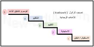 الأهداف الوجدانية بين التنظير و التطبيق و الرؤى تعليم جديد