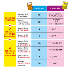 Les épreuves anticipées du bac de français commencent pour plusieurs centaines de milliers d'élèves de première. Reforme Du Lycee Hachette Education Famille Eleves Etudiants