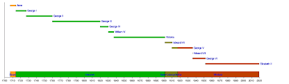 list of british monarchs wikipedia