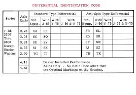 1964 Ford Rear End Codes Ford Super Duty Axle Codes Ford 8 8