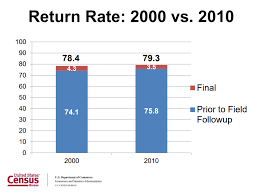 The census bureau's mission is to serve as the nation's leading provider of quality data about its people and economy. Losing At The Census Bureau Is As Easy As 1 2 3 Digital Innovation And Transformation