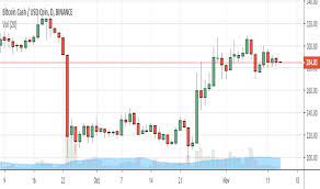 Over the last day, bitcoin cash node has had 100%. Bitcoin Cash Price Prediction For Binance Bchabcusdc By Ritchierick Tradingview