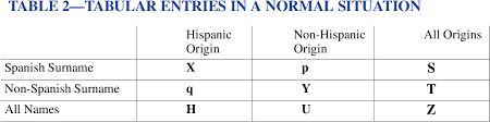Jump to navigation jump to search. Pdf Building A Spanish Surname List For The 1990s A New Approach To An Old Problem Semantic Scholar