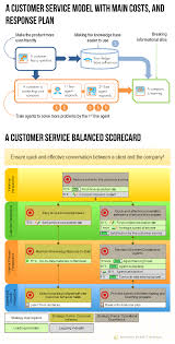 Example Of Customer Service Balanced Scorecard With Kpis Business Plan Template How To Plan Business Planning
