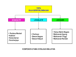 Pengajian malaysia bab 2 puo. Pengajian Malaysia Bab 3 1 Komponen Utama Dan Pentadbiran Negara Cute766