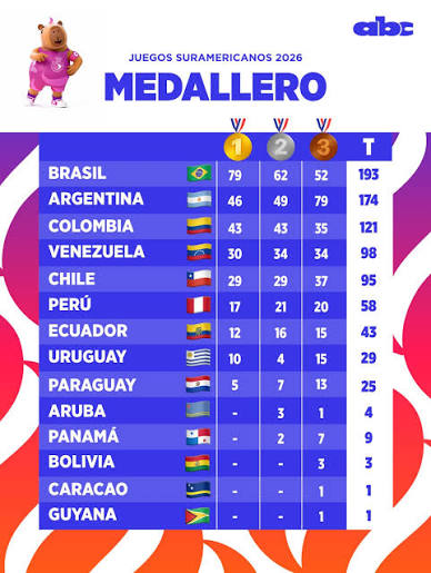 EL MEDALLERO SIGUE CRECIENDO 🏅 Tras 9 días de competencia, así marcha el medallero de los Juegos Suramericanos 2026 🌎 El Team Paraguay se ubica en la novena posición, con 25 medallas