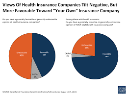 Maybe you would like to learn more about one of these? Views Of Health Insurance Companies Kff