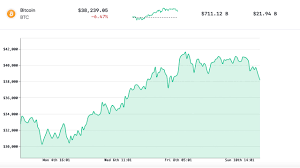 At the moment, the price of the bitcoin cryptocurrency on the binance today 16.05.21 is 49 585.28$. While Bitcoin S Price Dips In Value Crypto Assets Like Ethereum And Bitcoin Cash Shine Market Updates Bitcoin News