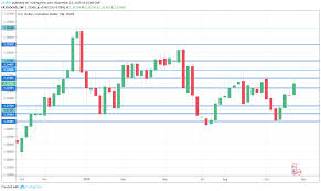 usd cad forecast november 25 29 canadian dollar drops