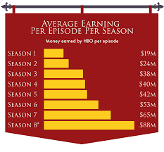 Game of thrones (tv series). How Much Money Has Hbo Made From Game Of Thrones