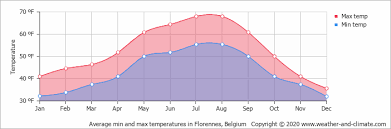 6 works search for books with subject beauraing (belgium). Climate And Average Monthly Weather In Beauraing Namur Province Belgium